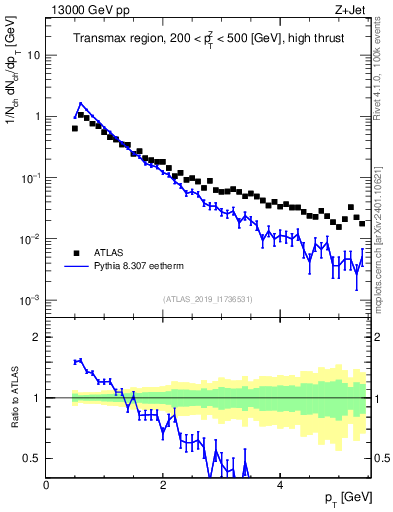 Plot of ch.pt in 13000 GeV pp collisions