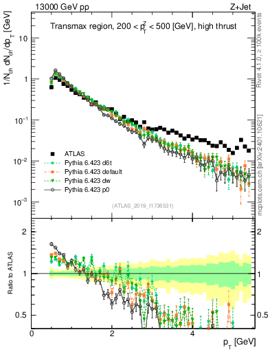 Plot of ch.pt in 13000 GeV pp collisions