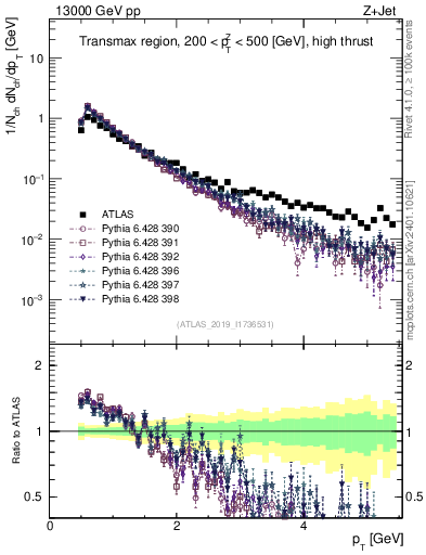 Plot of ch.pt in 13000 GeV pp collisions