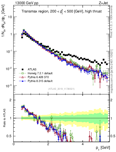 Plot of ch.pt in 13000 GeV pp collisions