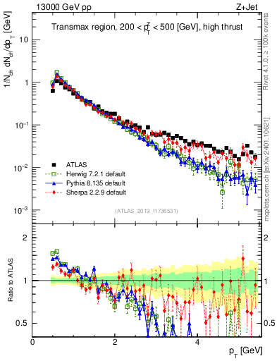 Plot of ch.pt in 13000 GeV pp collisions