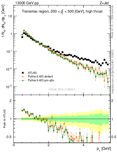 Plot of ch.pt in 13000 GeV pp collisions