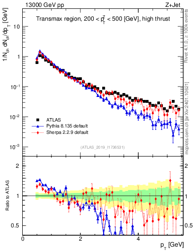 Plot of ch.pt in 13000 GeV pp collisions