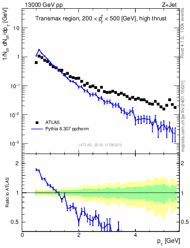 Plot of ch.pt in 13000 GeV pp collisions