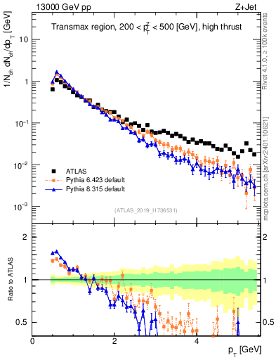 Plot of ch.pt in 13000 GeV pp collisions