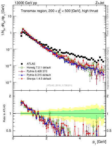 Plot of ch.pt in 13000 GeV pp collisions