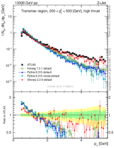 Plot of ch.pt in 13000 GeV pp collisions