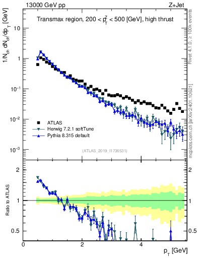 Plot of ch.pt in 13000 GeV pp collisions