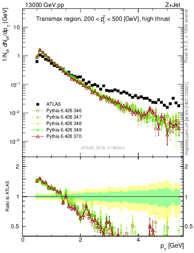 Plot of ch.pt in 13000 GeV pp collisions