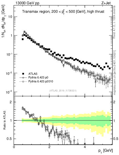Plot of ch.pt in 13000 GeV pp collisions