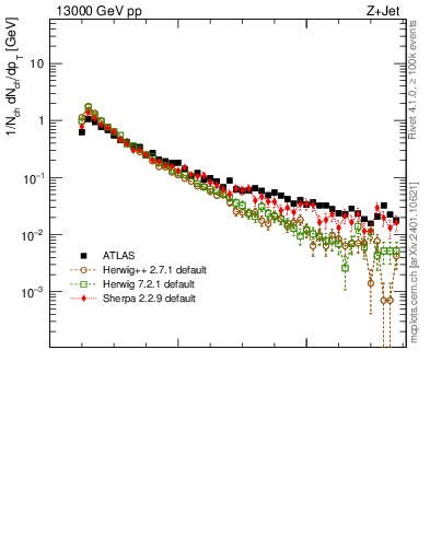 Plot of ch.pt in 13000 GeV pp collisions