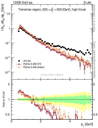 Plot of ch.pt in 13000 GeV pp collisions