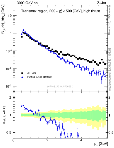 Plot of ch.pt in 13000 GeV pp collisions