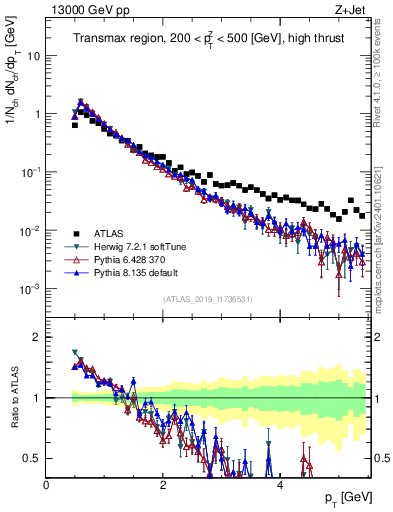 Plot of ch.pt in 13000 GeV pp collisions
