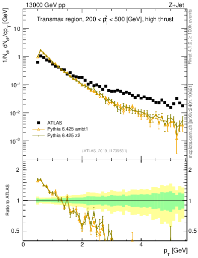 Plot of ch.pt in 13000 GeV pp collisions