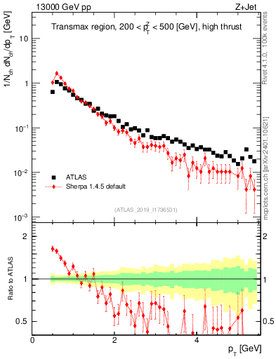 Plot of ch.pt in 13000 GeV pp collisions