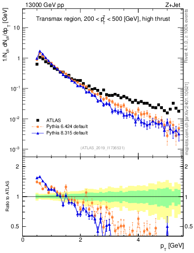 Plot of ch.pt in 13000 GeV pp collisions