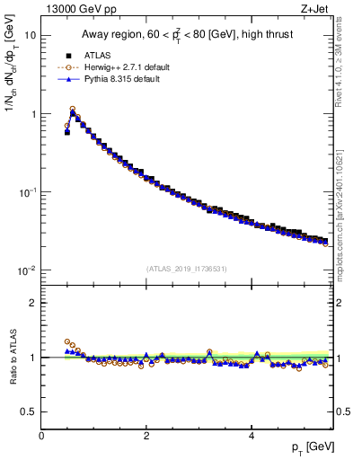 Plot of ch.pt in 13000 GeV pp collisions