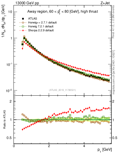 Plot of ch.pt in 13000 GeV pp collisions