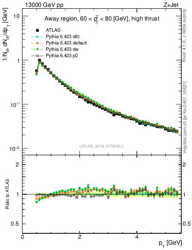 Plot of ch.pt in 13000 GeV pp collisions