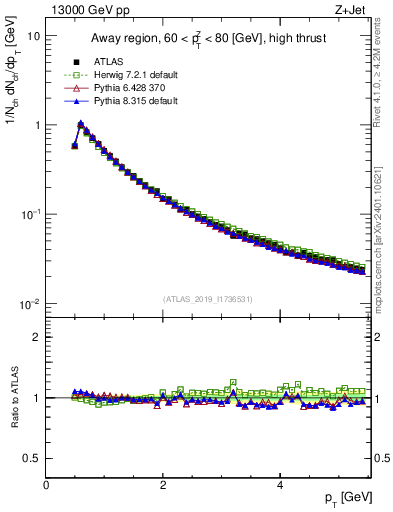 Plot of ch.pt in 13000 GeV pp collisions