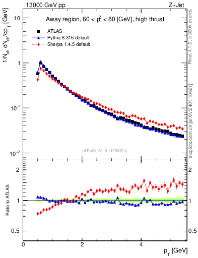 Plot of ch.pt in 13000 GeV pp collisions