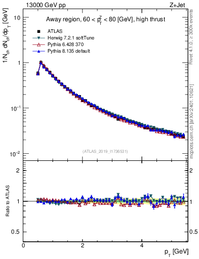 Plot of ch.pt in 13000 GeV pp collisions