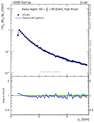 Plot of ch.pt in 13000 GeV pp collisions