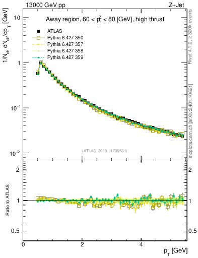 Plot of ch.pt in 13000 GeV pp collisions