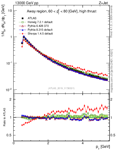 Plot of ch.pt in 13000 GeV pp collisions