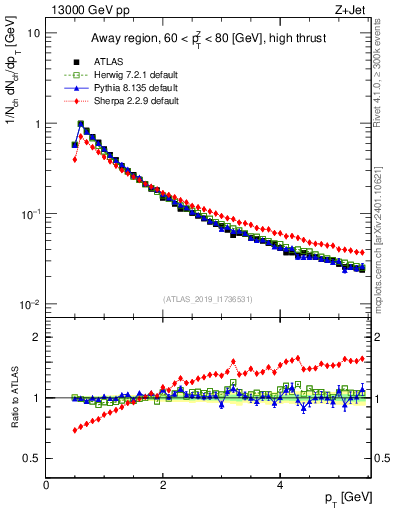 Plot of ch.pt in 13000 GeV pp collisions