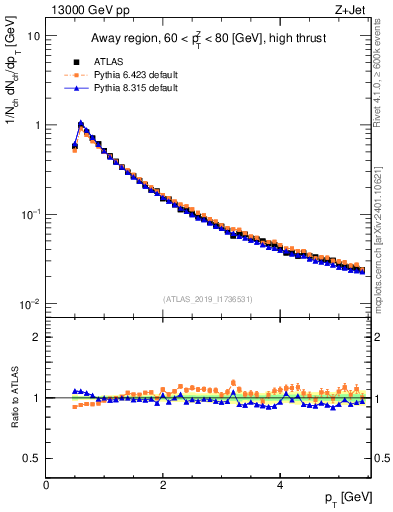 Plot of ch.pt in 13000 GeV pp collisions