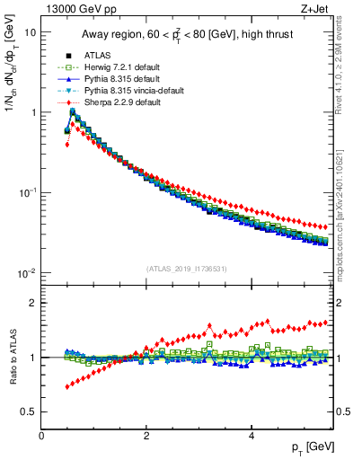 Plot of ch.pt in 13000 GeV pp collisions