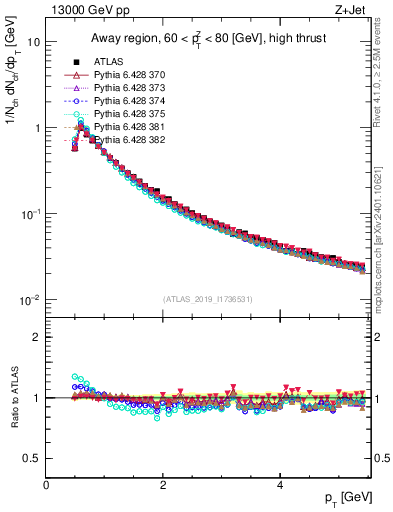 Plot of ch.pt in 13000 GeV pp collisions