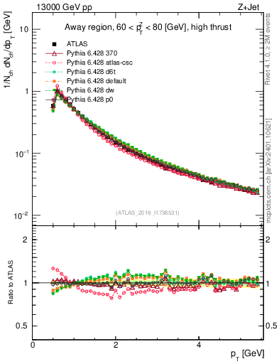 Plot of ch.pt in 13000 GeV pp collisions