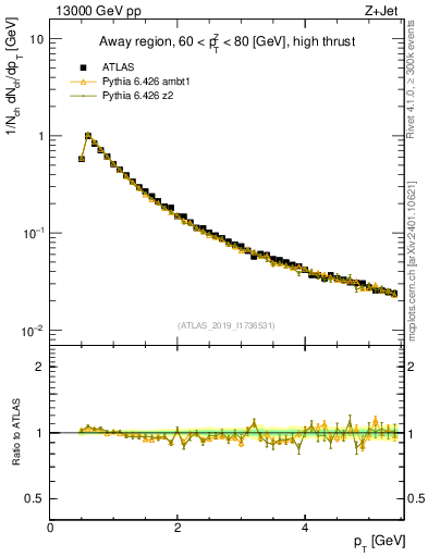Plot of ch.pt in 13000 GeV pp collisions