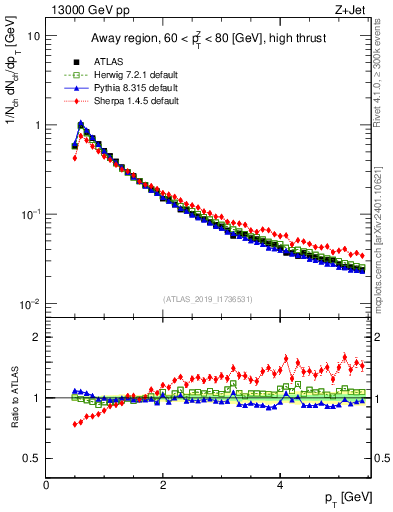Plot of ch.pt in 13000 GeV pp collisions