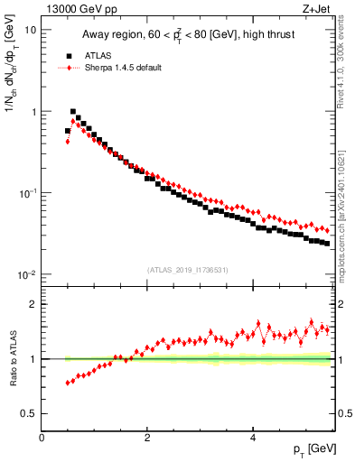 Plot of ch.pt in 13000 GeV pp collisions