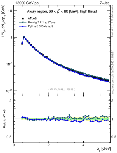 Plot of ch.pt in 13000 GeV pp collisions