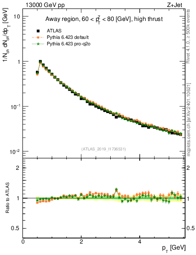Plot of ch.pt in 13000 GeV pp collisions
