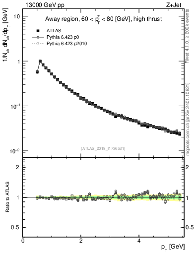 Plot of ch.pt in 13000 GeV pp collisions