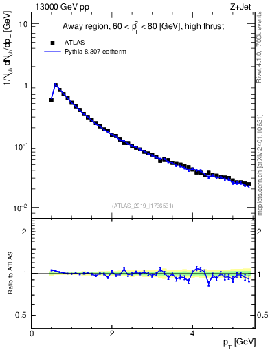 Plot of ch.pt in 13000 GeV pp collisions
