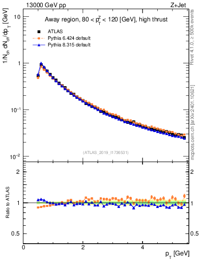 Plot of ch.pt in 13000 GeV pp collisions