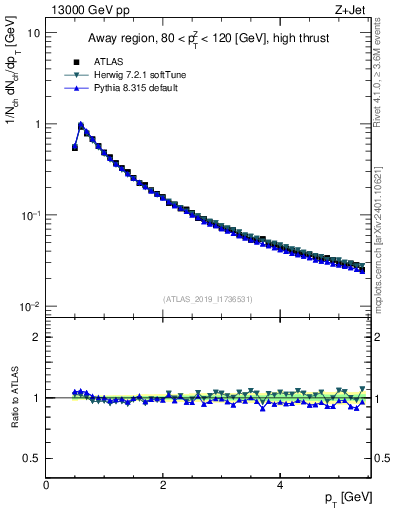 Plot of ch.pt in 13000 GeV pp collisions