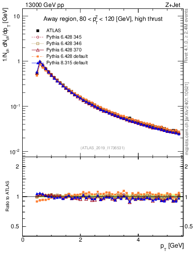 Plot of ch.pt in 13000 GeV pp collisions