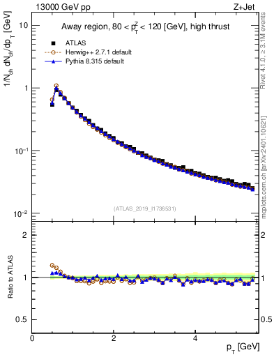 Plot of ch.pt in 13000 GeV pp collisions