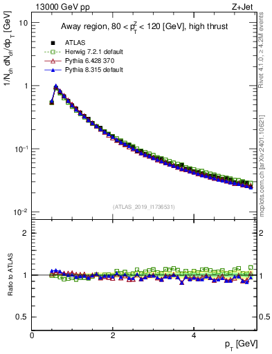 Plot of ch.pt in 13000 GeV pp collisions