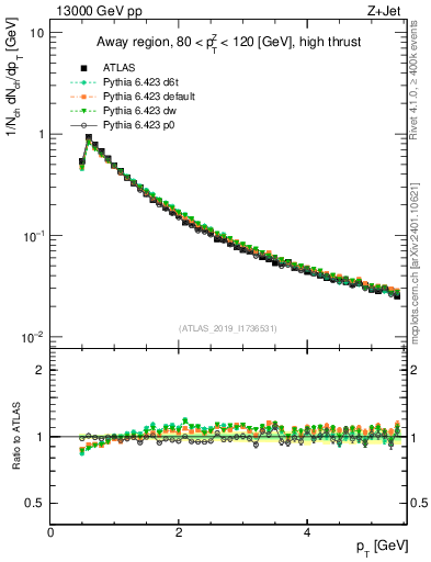 Plot of ch.pt in 13000 GeV pp collisions