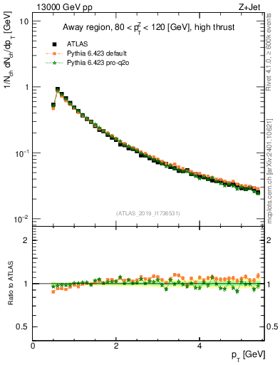 Plot of ch.pt in 13000 GeV pp collisions