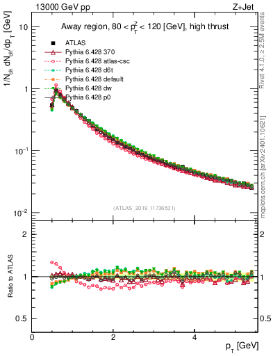 Plot of ch.pt in 13000 GeV pp collisions